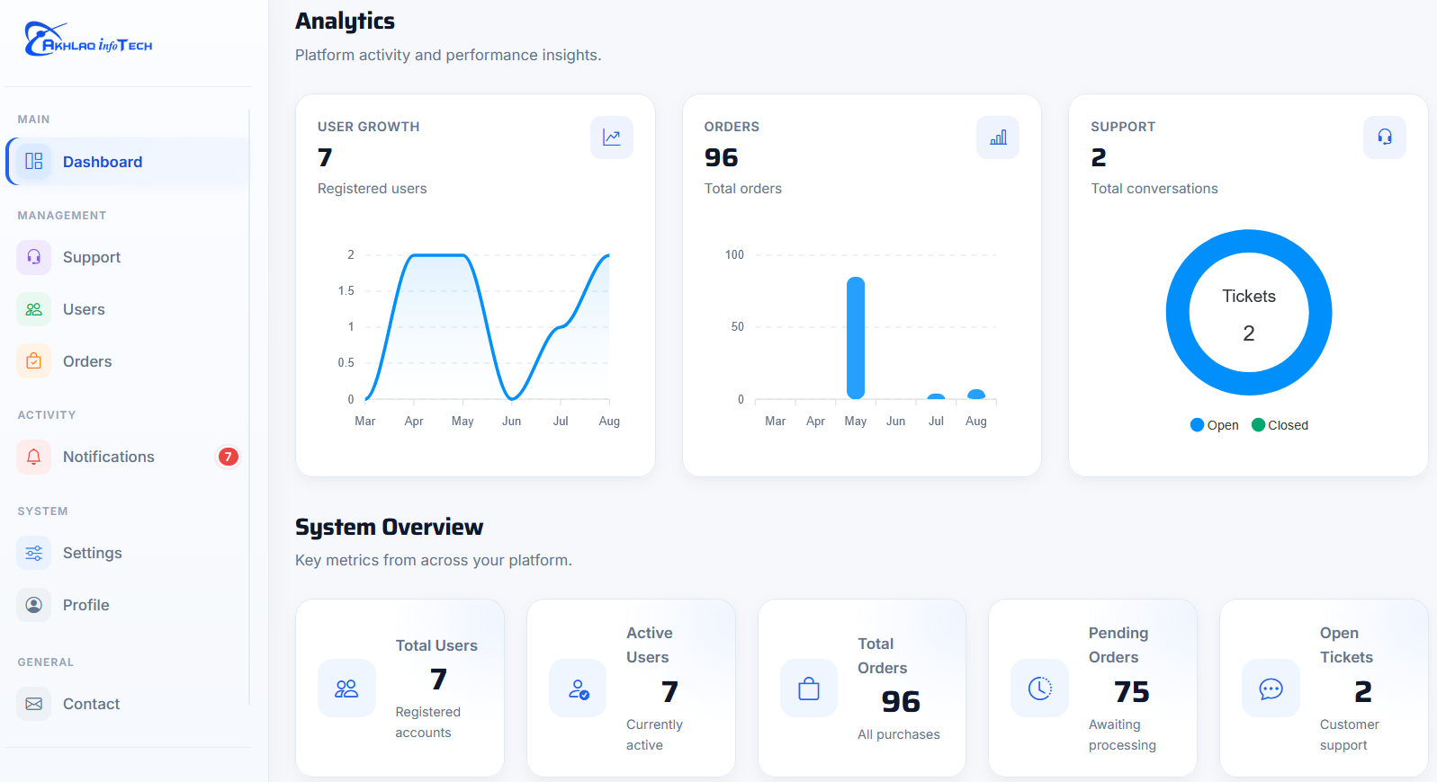 Laravel admin dashboard